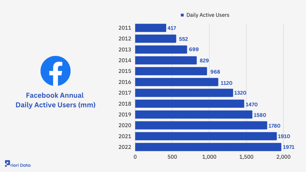 Facebook Annual  Daily Active Users (mm)