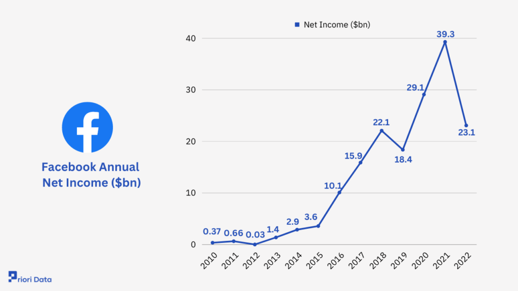 Facebook Annual Net Income ($bn)