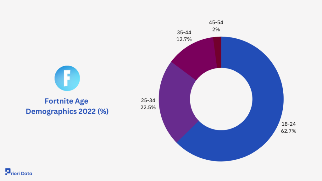 Fortnite Age Demographics