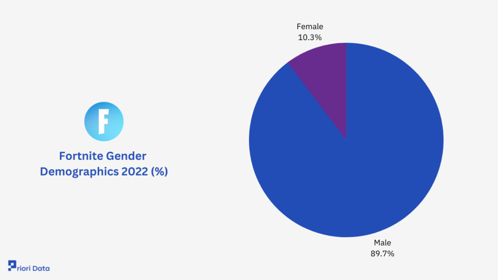 Fortnite Gender Demographics
