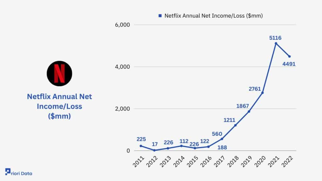 Is Netflix Profitable?