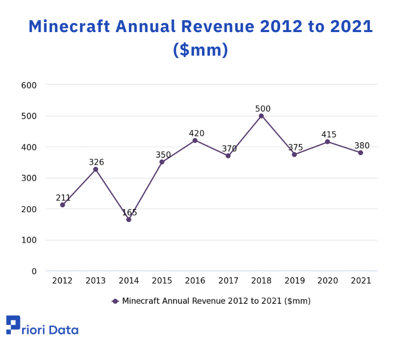 Minecraft Revenue 
