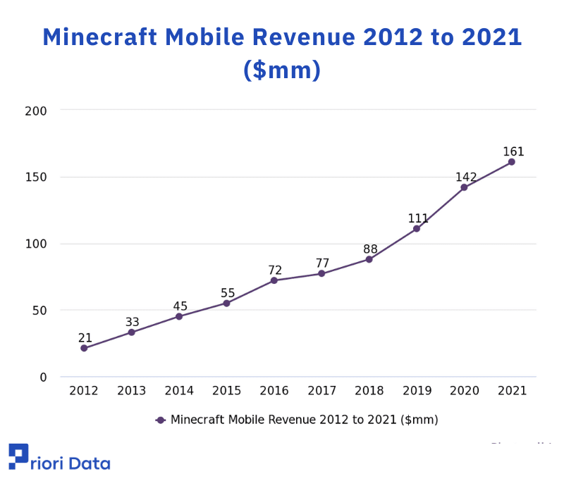 Minecraft Mobile Revenue 