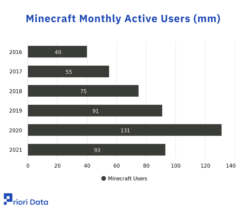 Minecraft Monthly Active Users (mm)