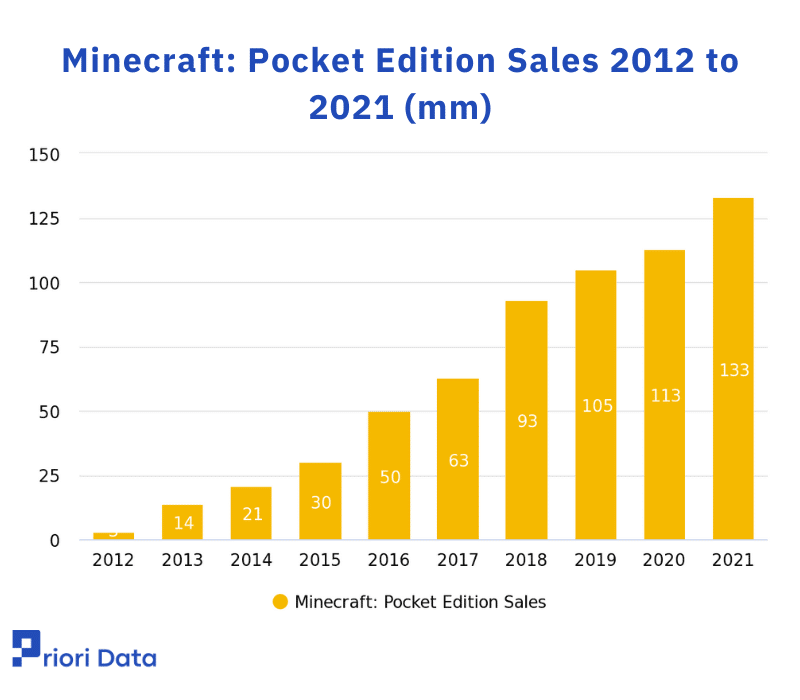 Minecraft: Pocket Edition Sales 