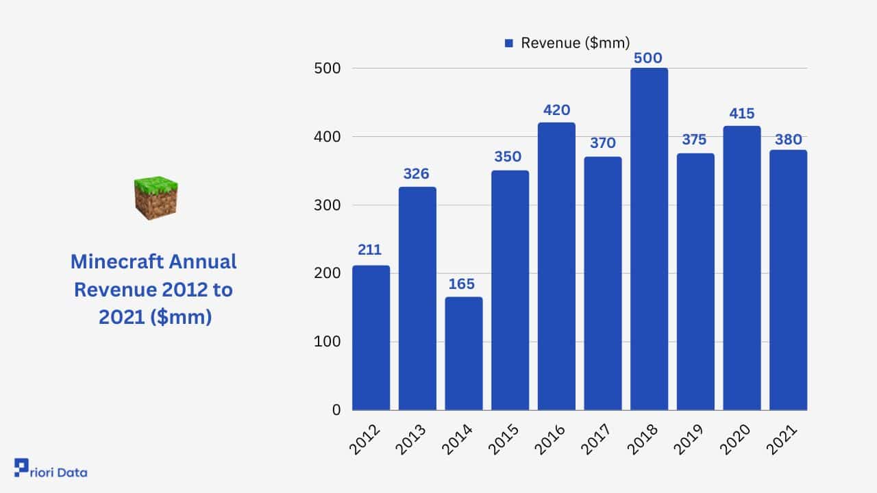Minecraft Stats Player Count, Sales, Revenue (2023) Priori Data