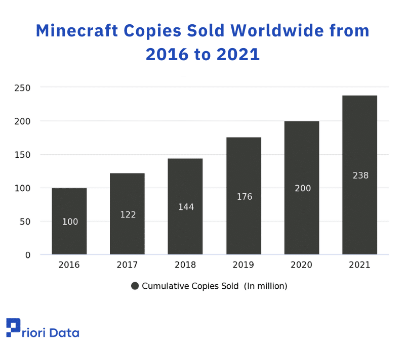Minecraft Sales Distribution Statistics 
