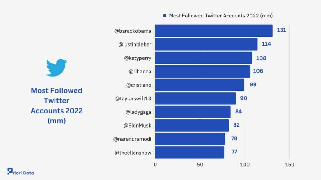 Most Followed Twitter Accounts