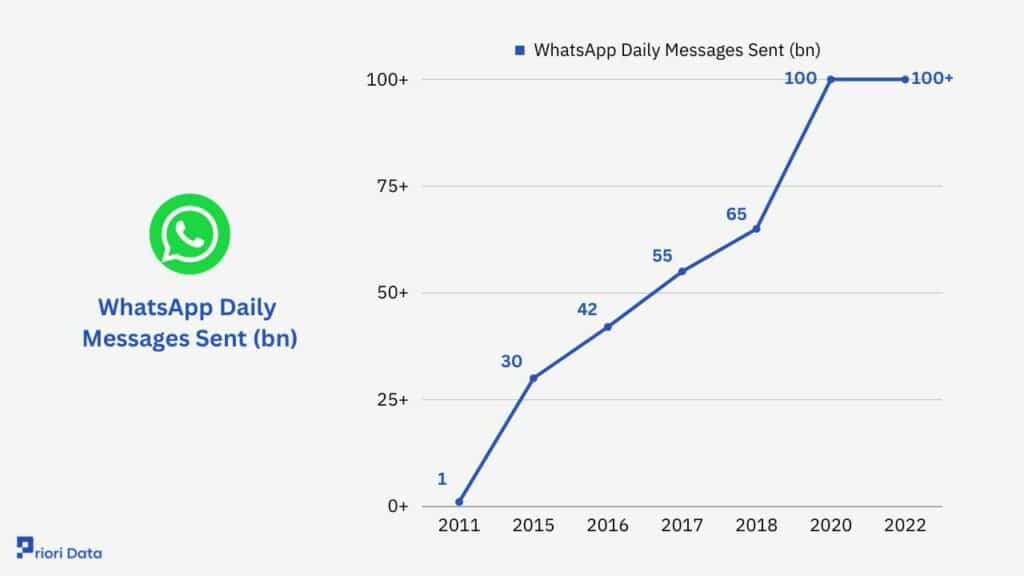 Number of WhatsApp Messages Sent Per Day 