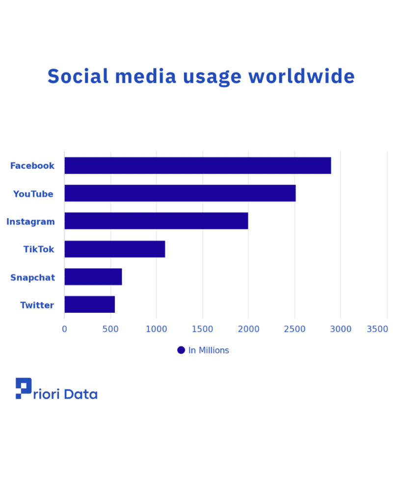 Social media platform usage worldwide
