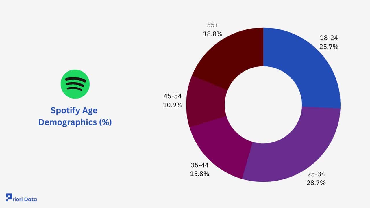 Spotify Stats Users, Revenue & Demographics 2023 Priori Data