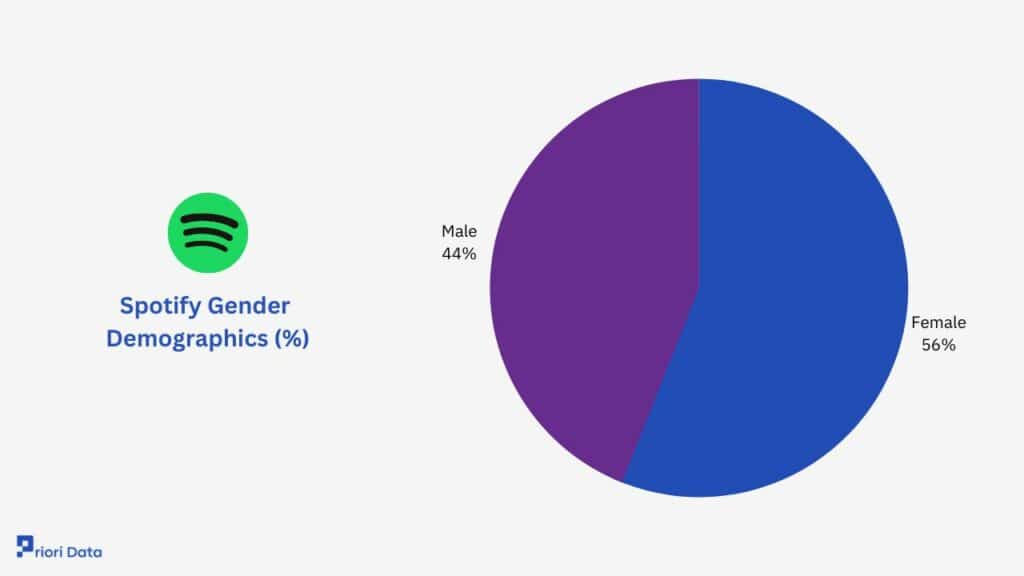 Spotify Gender Demographics