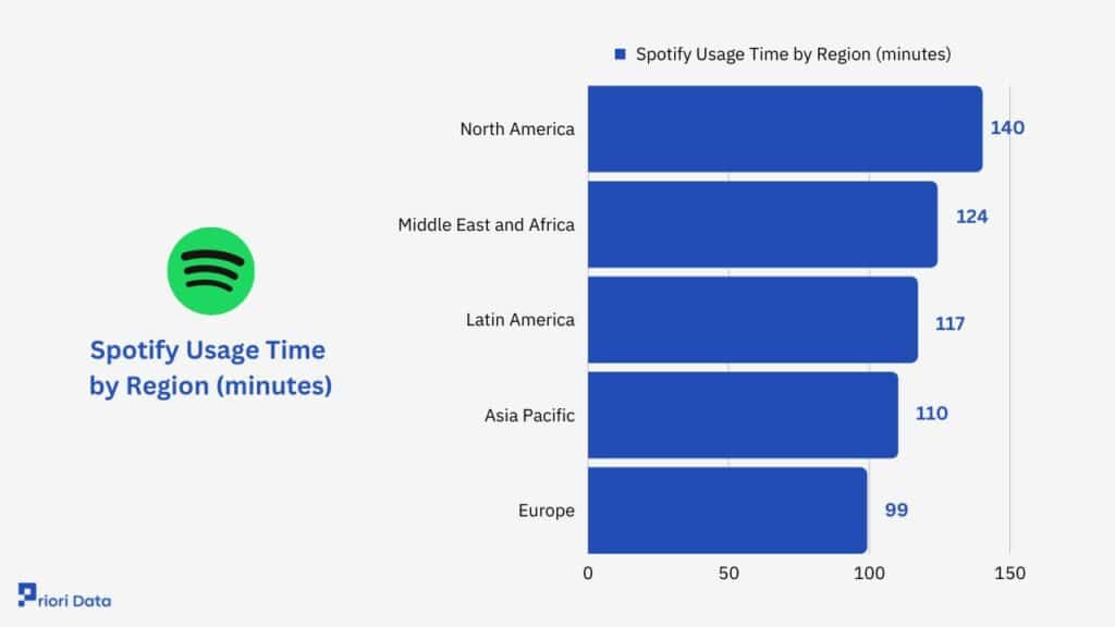 Spotify Usage Time by Region