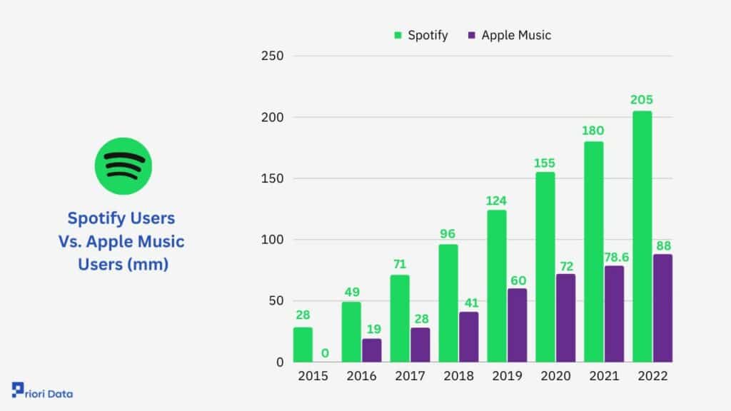 Spotify Users Vs. Apple Music Users