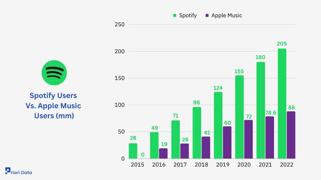 Spotify Stats Users, Revenue & Demographics 2024 Priori Data