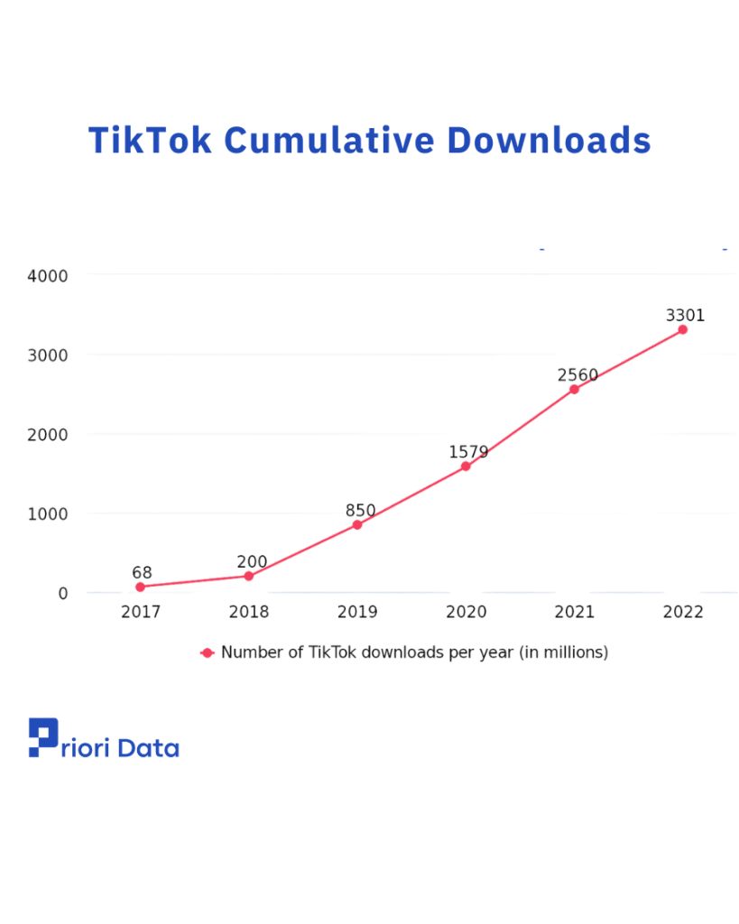 TikTok Cumulative Downloads