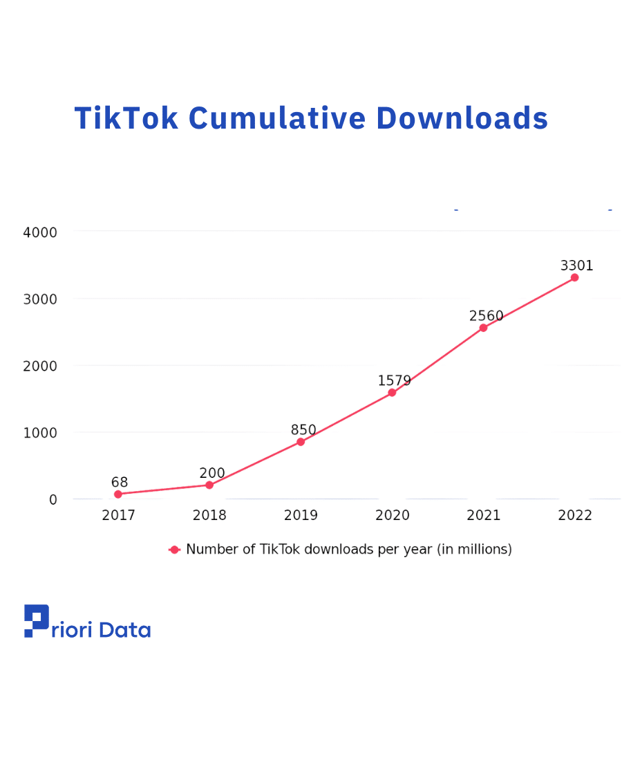 TikTok Net Worth, Users, & Revenue 2025 | Priori Data