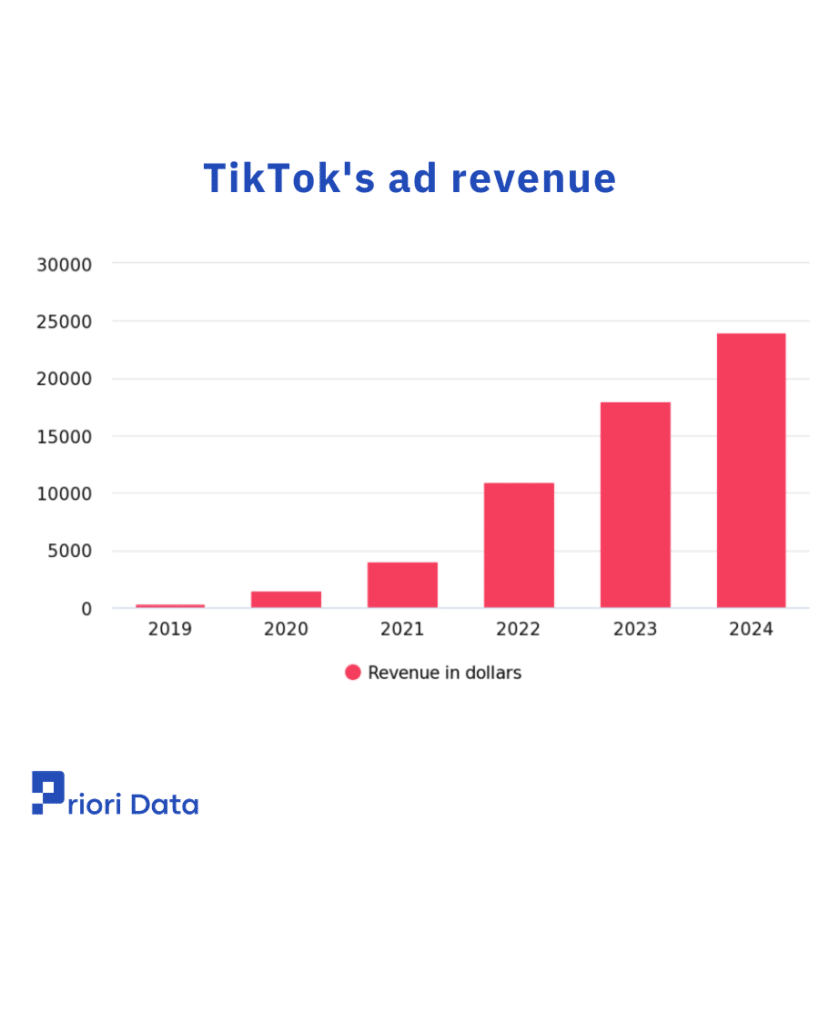 TikTok's ad revenue