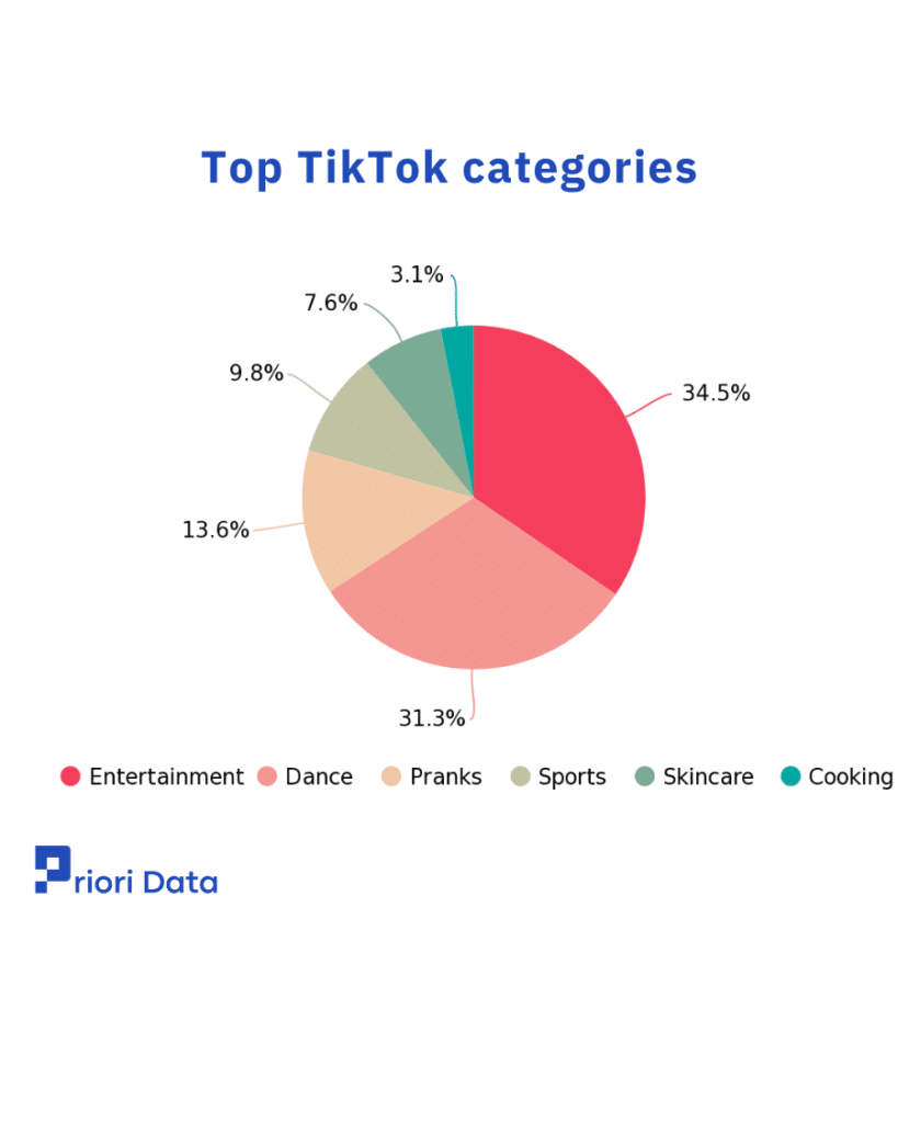 Top TikTok categories