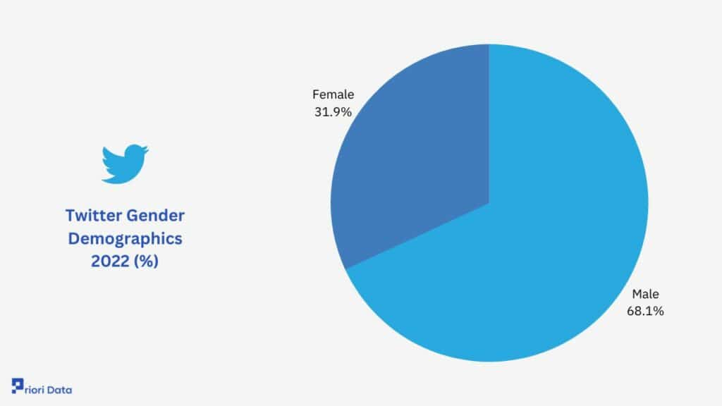 Twitter Gender Demographics