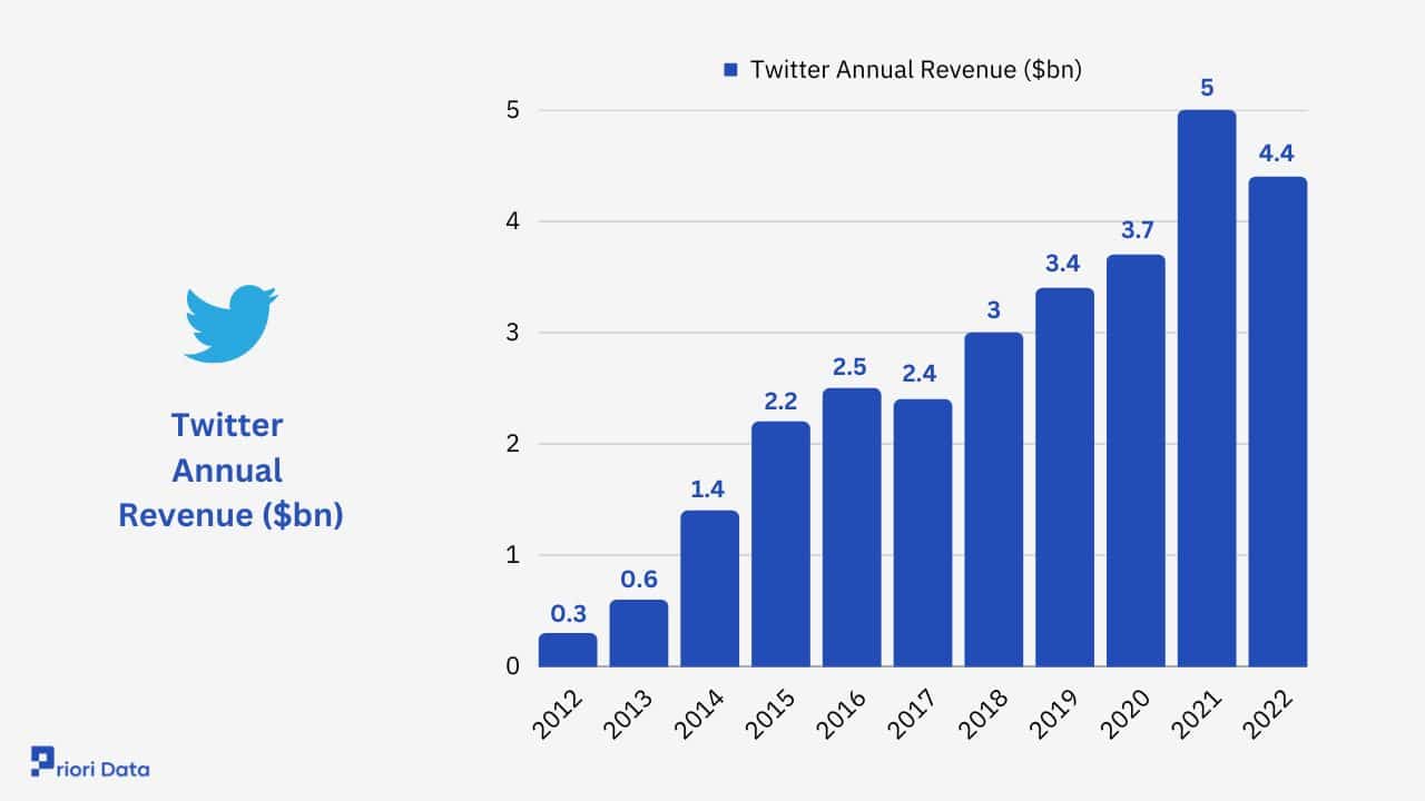 Twitter (X) Revenue, User Growth Statistics 2024 Priori Data