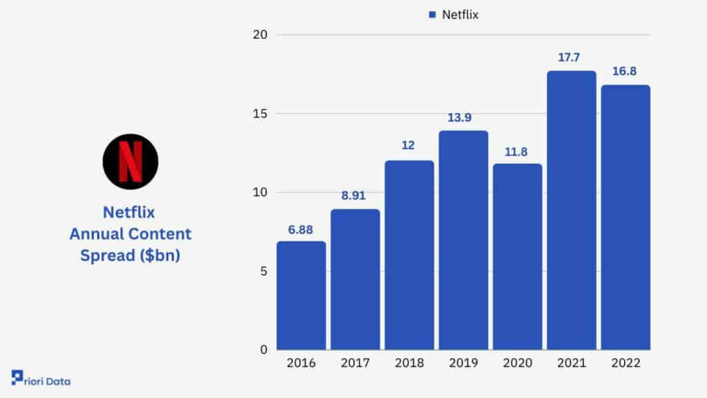 What is Netflix Content Spread