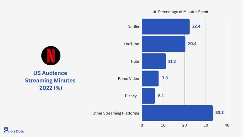What is Netflix Share of US Streaming Minutes