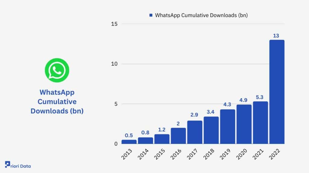 WhatsApp Cumulative Downloads