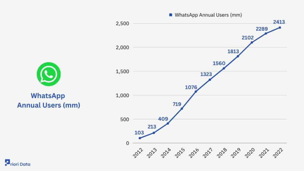 WhatsApp Stats Users, Revenue & Networth 2024 Priori Data