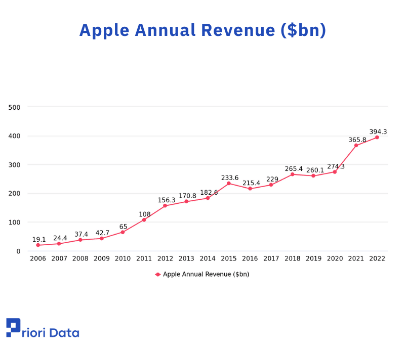 Apple Annual Revenue ($bn)