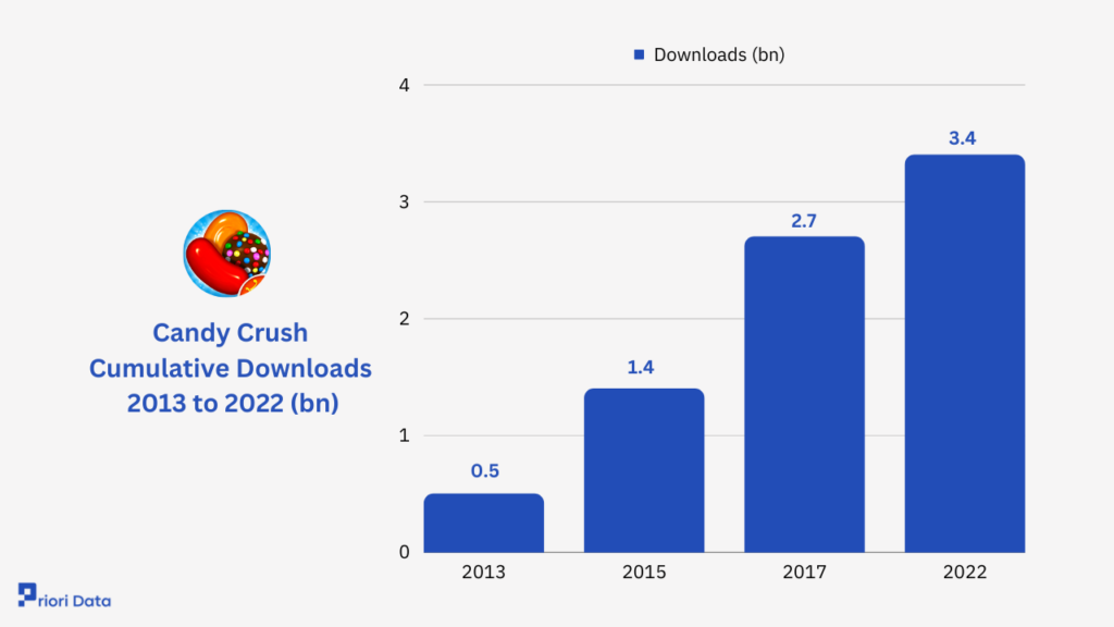 Candy Crush Downloads