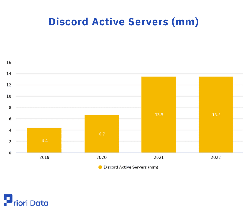 Discord Active Servers 