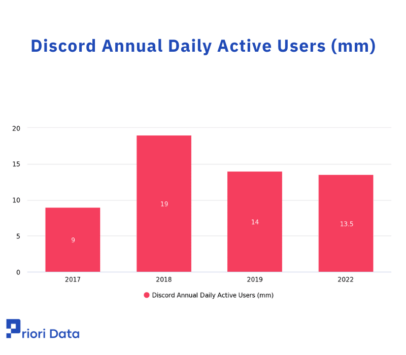 Discord Annual Daily Active Users (mm)