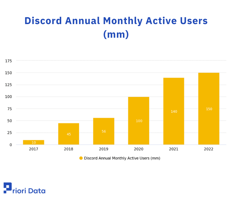 Discord Annual Monthly Active Users (mm)