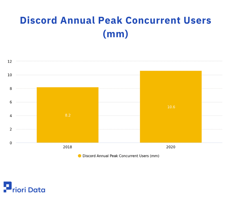 Discord Annual Peak Concurrent Users (mm)