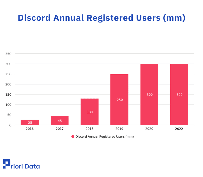Discord Annual Registered Users (mm)