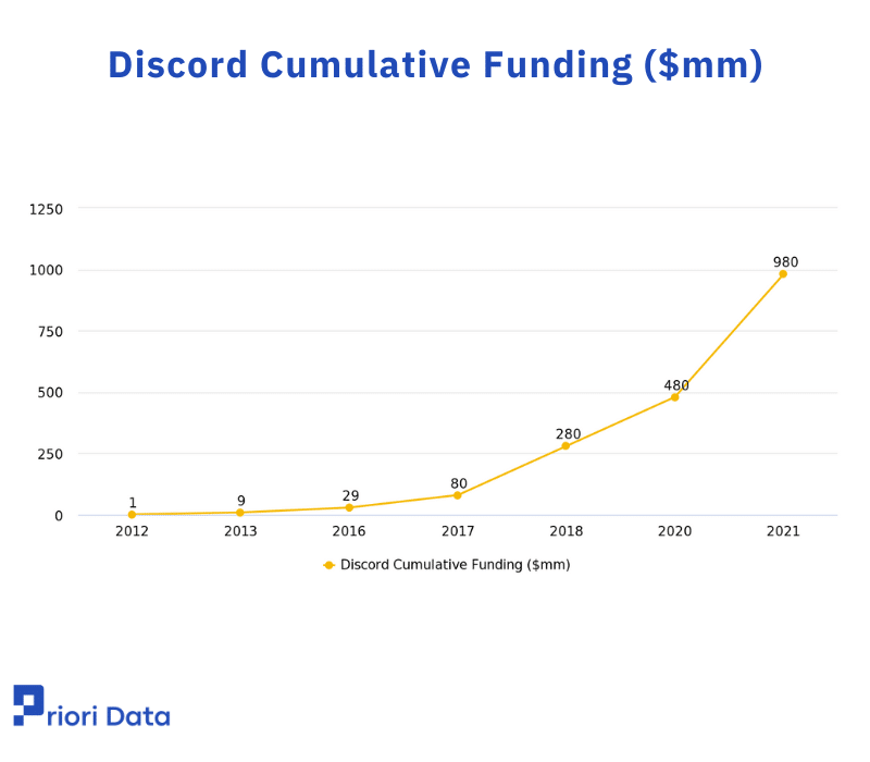 Discord Cumulative Funding ($mm)