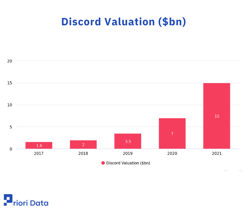 Discord Valuation ($bn)