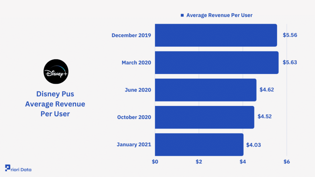 Disney Plus Average Revenue Per User