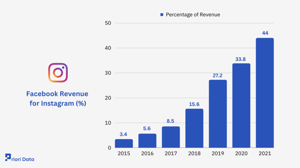 Facebook Revenue  for Instagram (%)