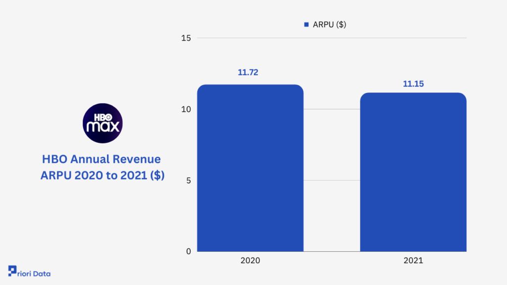 HBO Max Average Revenue Per User (ARPU)