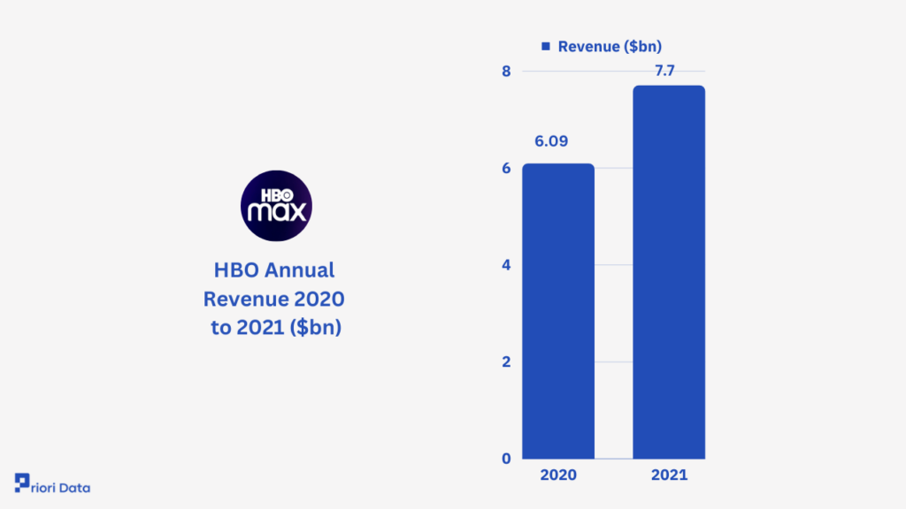 HBO Revenue