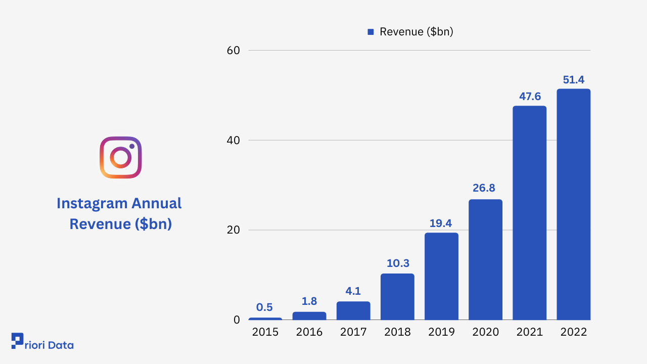 Instagram Stats Active Users, Revenue 2024 Priori Data