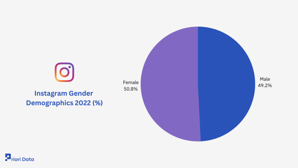 Instagram Gender  Demographics 2022 (%)