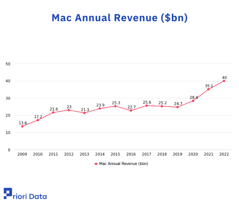 Mac Statistics and Revenue 