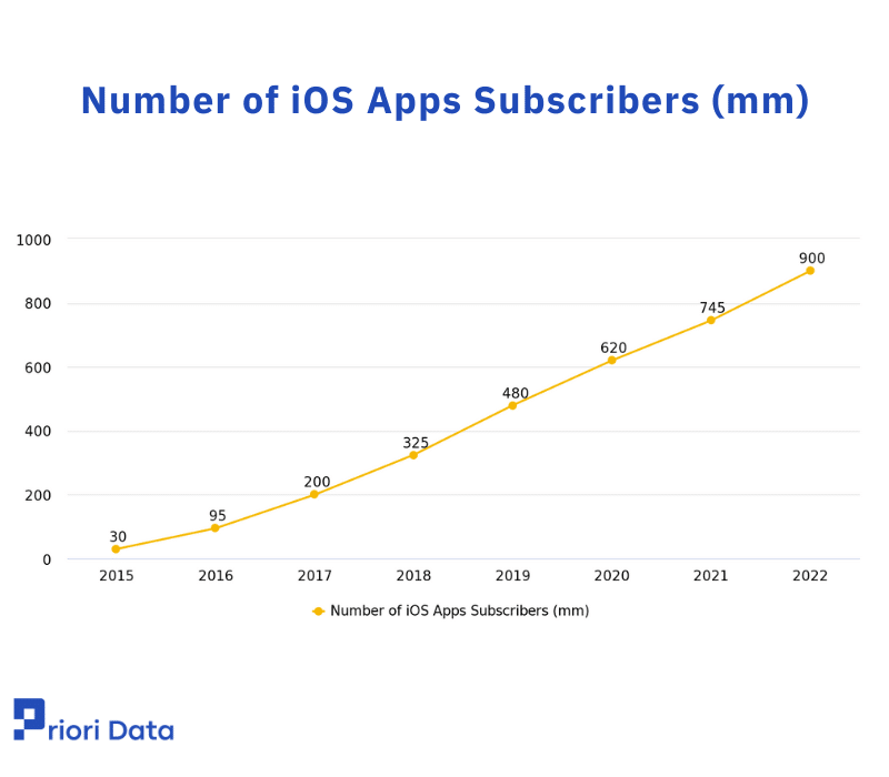 Number of iOS Apps Subscribers (mm)