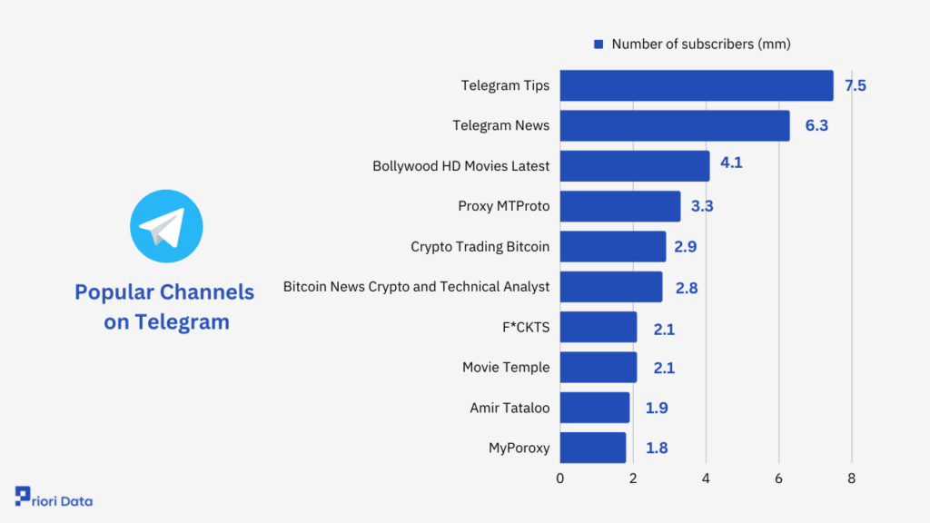 Popular Channels on Telegram