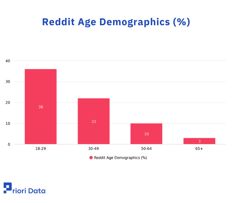 Reddit Age Demographics (%)