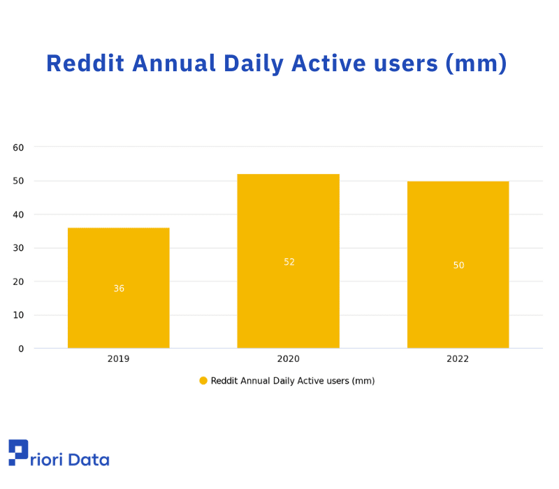 Reddit Annual Daily Active users (mm) 