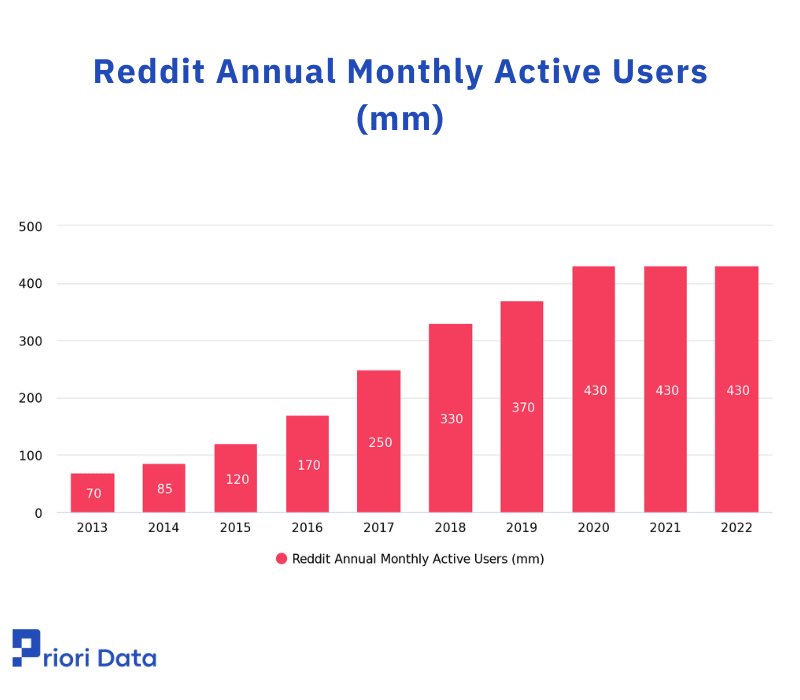 Reddit Annual Monthly Active Users (mm)